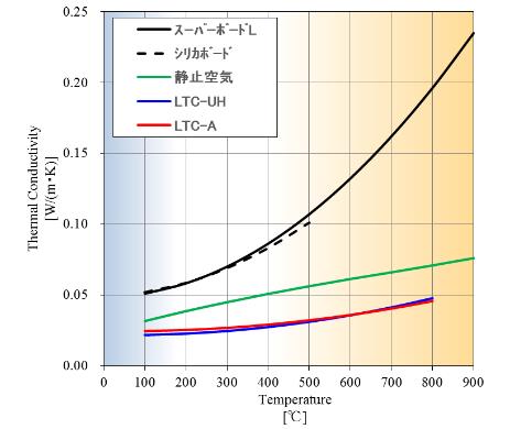 超低熱伝導率グラフ