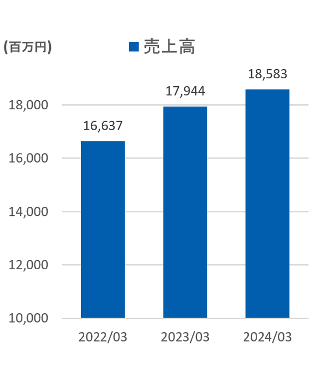 売上高