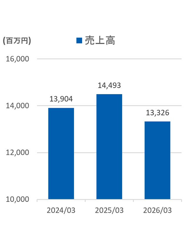 売上高