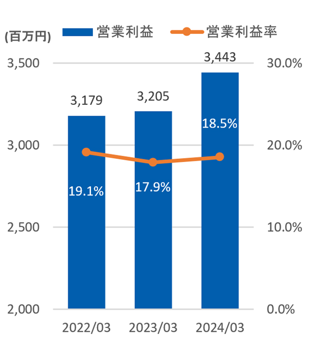 営業利益と営業利益率