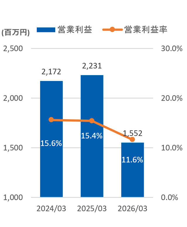 営業利益と営業利益率