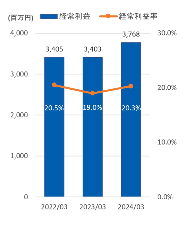 経営利益と経営利益率