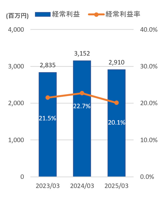 経営利益と経営利益率