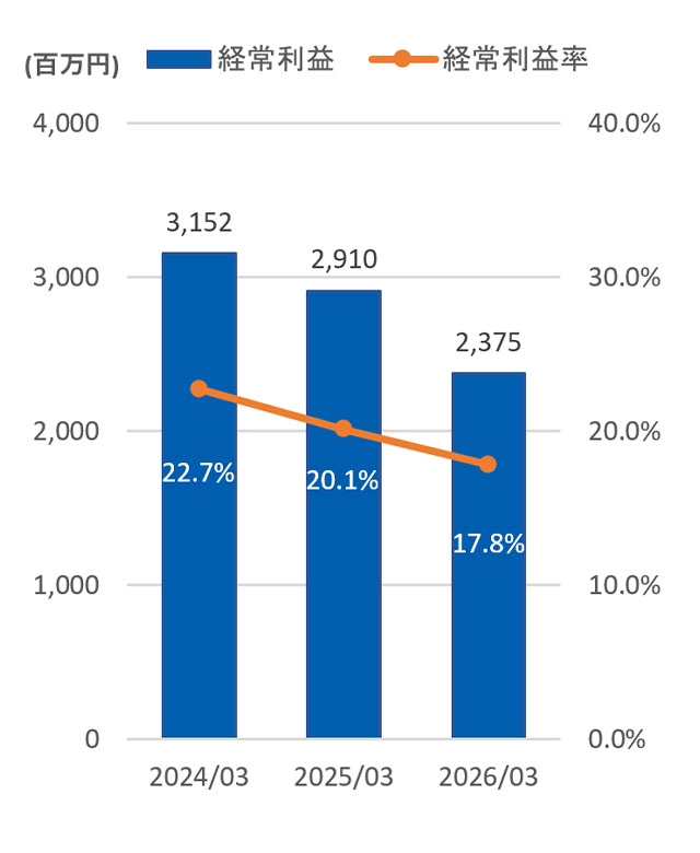 経営利益と経営利益率