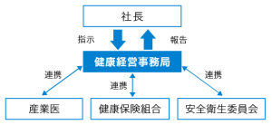 健康経営推進体制